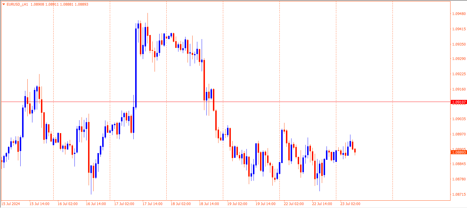 EURUSD